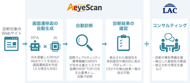 Quick WATCHのサービス提供イメージ