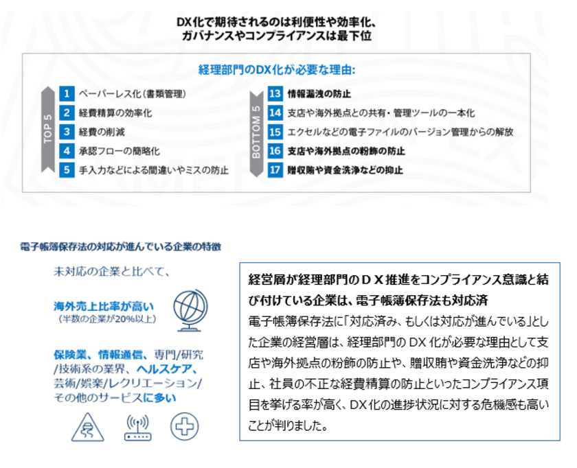 日本企業のDX化の目的はペーパーレスや承認プロセス改善など
効率化や利便性を重視する傾向

海外ビジネスに必要なコンプライアンスや企業ガバナンス強化は2割に留まる
