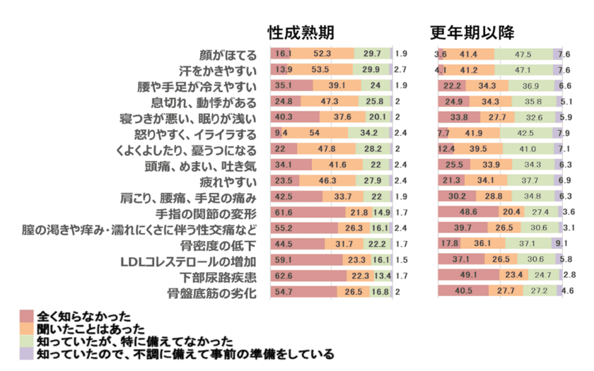 WELLMETHOD(R)が更年期に関する意識調査を実施