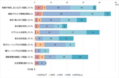 更年期の不調に備えて事前に行った準備