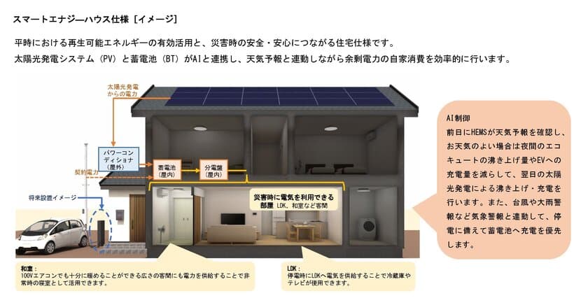 「あおぞらチャージサービス」を栃木・埼玉エリアで取扱い開始　
太陽光発電・蓄電池×AIによるスマートエナジーハウス仕様を提案