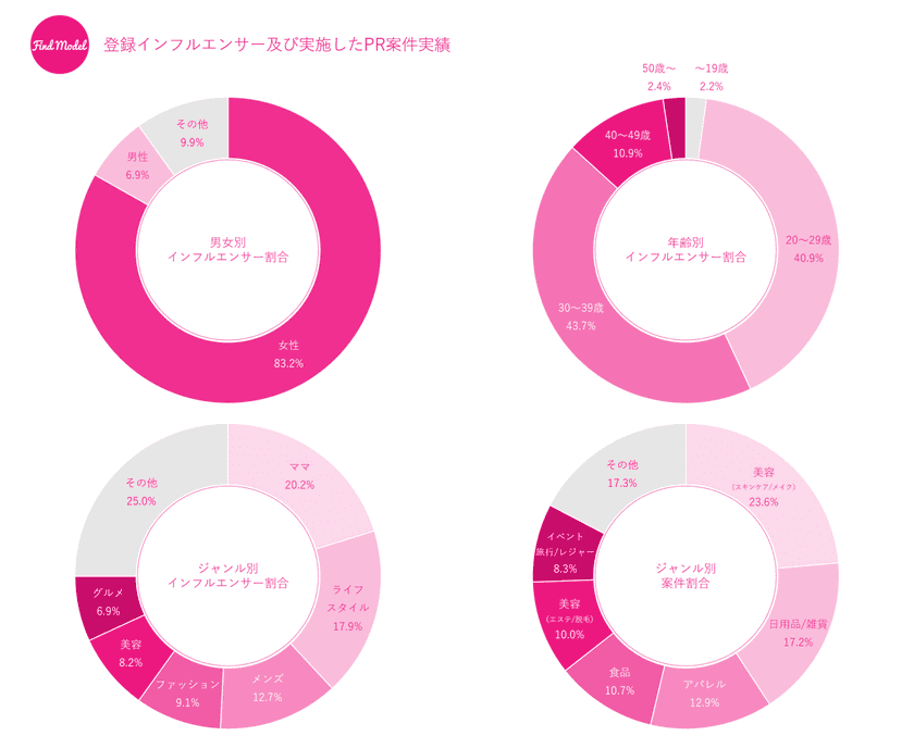 Instagramを中心としたインフルエンサーPRの「Find Model」
登録インフルエンサー5,000人＆
総リーチ数1億5,000万フォロワー突破