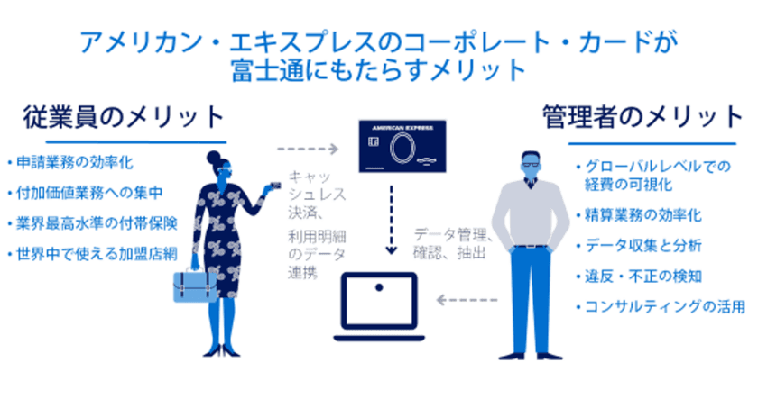 アメリカン・エキスプレス、
デジタル経費管理改革で富士通と提携