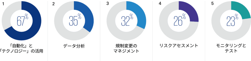 KPMGコンサルティング、「KPMG 2021 CCO調査―
コンプライアンスの責務における将来予測―」(日本語版)を刊行