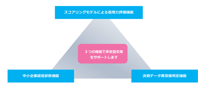 コロナ禍における中小企業の伴走型支援を総合的にサポートする
中小企業経営診断ツールをバージョンアップし1月下旬リリース