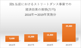 経済効果の推移