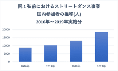 図1. 国内参加者の推移(2016年～2019年)