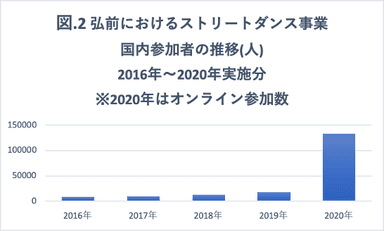 図2. 参加者の推移(2016年～2020年)