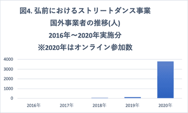 図4. ストリートダンス事業の参加者の動向について(国外)(ひろさき芸術舞踊実行委員会調べ)国外参加者