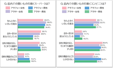 スーパー・コンビニでの、あなたの普段の買い物行動に最も近いものをお選びください