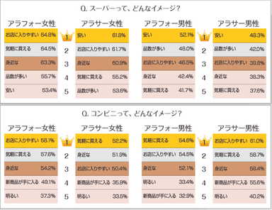 スーパー・コンビニのイメージに当てはまるものをお選びください