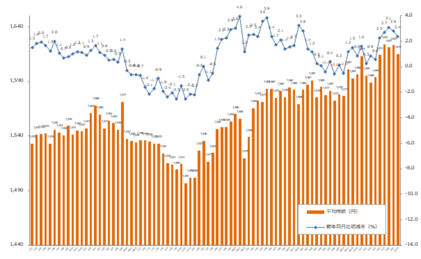 2021年10月度の派遣平均時給は1,615円
2ヵ月ぶりに前月比マイナスを記録。