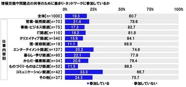 情報交換や問題点の共有のために集まり・ネットワークに参加しているか