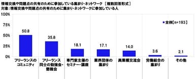 情報交換や問題点の共有のために参加している集まり・ネットワーク