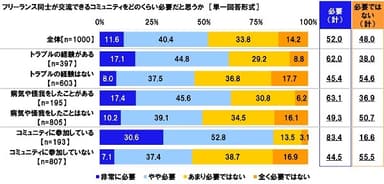 フリーランス同士が交流できるコミュニティをどのくらい必要だと思うか（2）