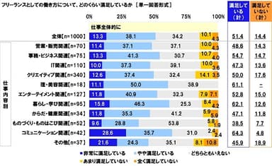 フリーランスとしての働き方について、どのくらい満足しているか（1）