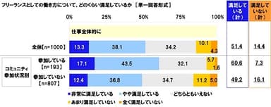 フリーランスとしての働き方について、どのくらい満足しているか（2）