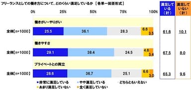 フリーランスとしての働き方について、どのくらい満足しているか（4）