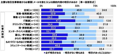 主要な取引先事業者からは書面（メールを含む）による契約内容の明示があるか