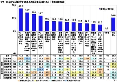 フリーランスがより働きやすくなるために必要だと思うこと