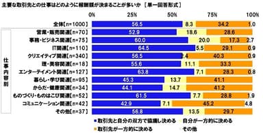 主要な取引先との仕事はどのように報酬額が決まることが多いか