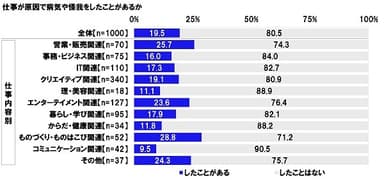 仕事が原因で病気や怪我をしたことがあるか