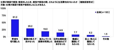 仕事が原因で病気・怪我をしたとき、病気や怪我の間、どのように生活費をまかなったか