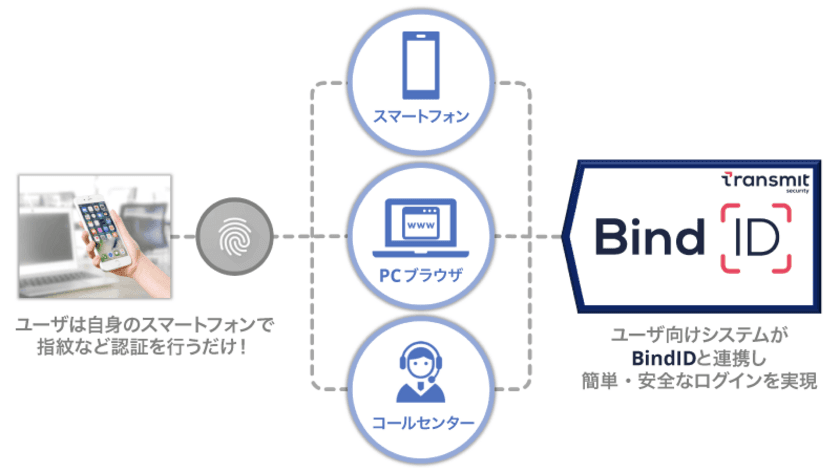 ラック、国内初スマートフォンを用いた
パスワードレス認証ソリューション「BindID」を提供開始
～簡単かつセキュアな認証を、すべてのオンラインサービスに～