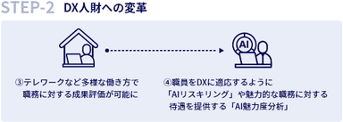 Step-2：DX人財への変革