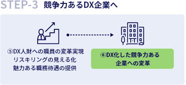 Step-3：競争力あるDX企業へ