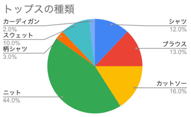 ローデータ　その他合わせトップス