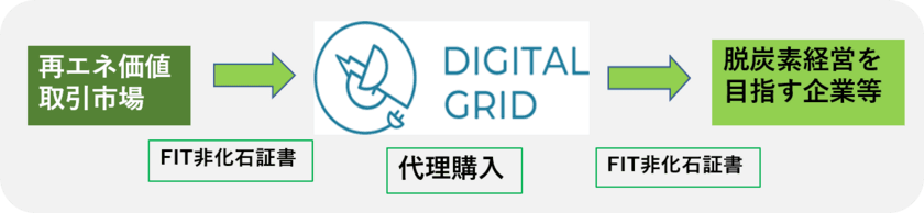 電力取引DXのデジタルグリッド、脱炭素経営企業向け新サービス
　新設「再エネ価値取引市場」に対応、
「FIT非化石証書」の代理購入事業を開始