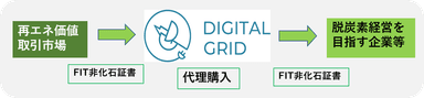 再エネ価値取引市場