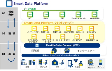 Smart Data Platform クラウド/サーバー