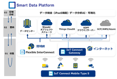 IoT Connect Mobile(R) Type S/IoT Connect Gateway