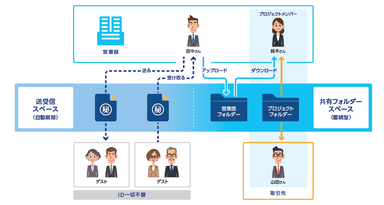 Bizストレージファイルシェア