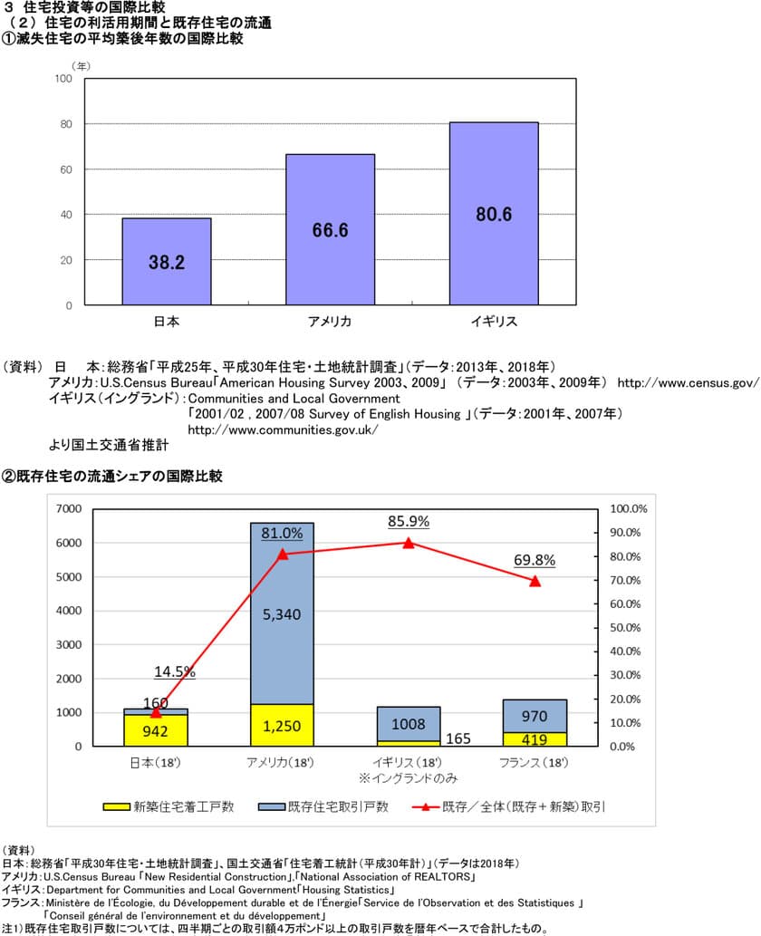 スタイルカンパニー、北米風住宅の問合せがコロナ禍前より
1.3倍増加！SDGsの高まりで消費財ではなく受け継がれる家に注目