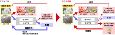 未利用資源活用のフローイメージ