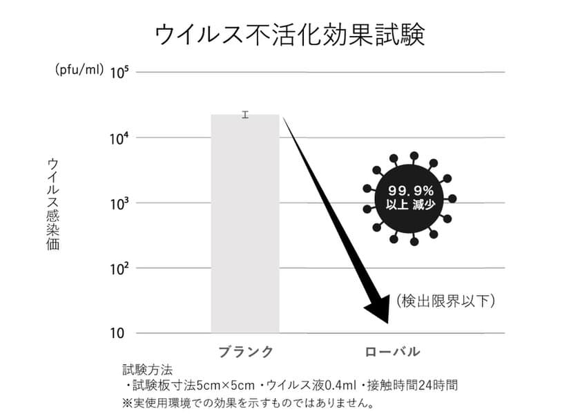 常温亜鉛めっきローバル、新型コロナウイルスに対する
不活性化を発表　抗ウイルス効果としてSIAA認定取得を目指す