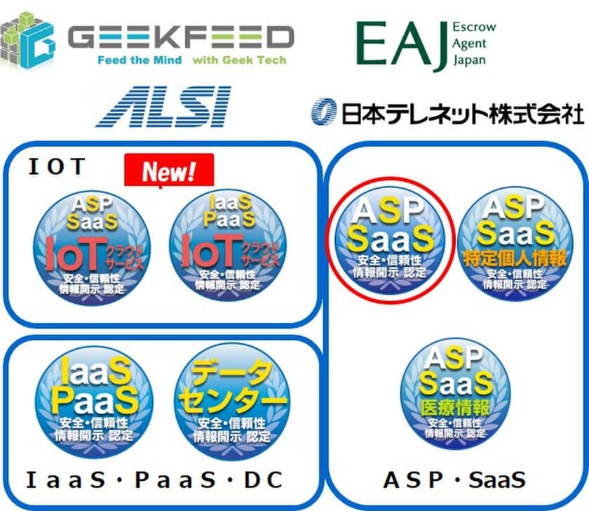 クラウドサービス情報開示認定機関ASPIC※1が、
(1)電話・スマホ・Web会議音声記録サービス
(2)セキュアWebゲートウェイサービス
(3)ReTech(不動産テック)関連サービス及び
(4)インターネットFAXサービスの4件(ASP・SaaS)を新たに認定
　情報開示認定は累計290サービス