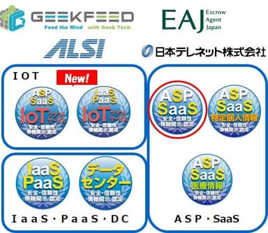 図　新規認定会社ロゴとクラウドサービス安全・信頼性情報開示認定制度認定マーク