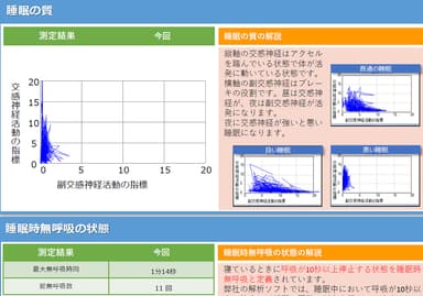 睡眠やストレス度合いも解析