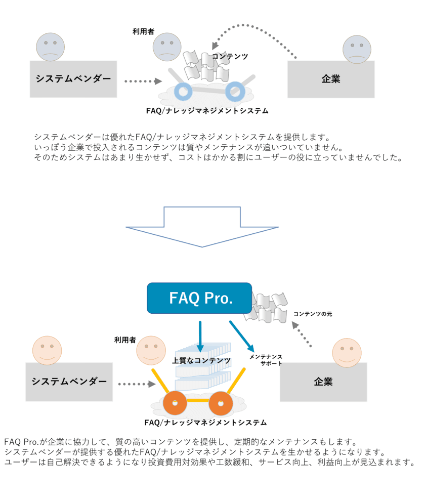 ハイウエア、FAQ・ナレッジの制作から運用サポートまでを行う
サービス『FAQ Pro.』を11月24日より提供開始