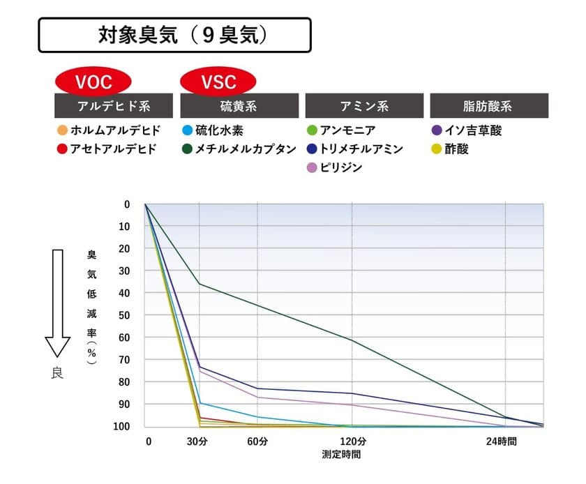 株式会社日本抗菌総合研究所と
古河電工グループの古河産業株式会社と
アルバファインテック株式会社が
「VOC・VSC低減化抗菌マスターバッチ」の開発に成功