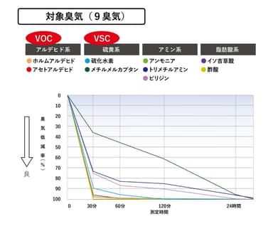 対象臭気