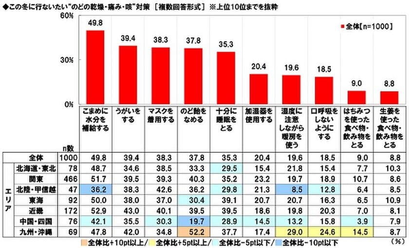 養命酒製造株式会社調べ　
この冬に行ないたい“のどの乾燥・痛み・咳”対策　
TOP4は「こまめに水分補給」「うがい」
「マスク着用」「のど飴をなめる」、
「のど飴をなめる」は
60代男性では1位、60代女性では2位、
九州・沖縄では1位