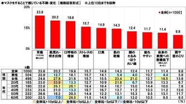 マスクをすることで感じている不調・変化