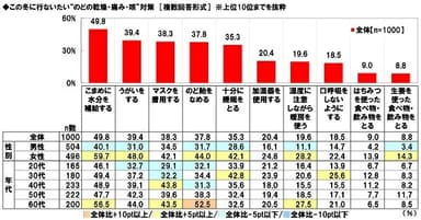 この冬に行ないたい“のどの乾燥・痛み・咳”対策