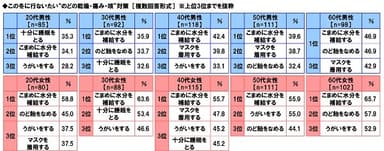 【性年代別】この冬に行ないたい“のどの乾燥・痛み・咳”対策