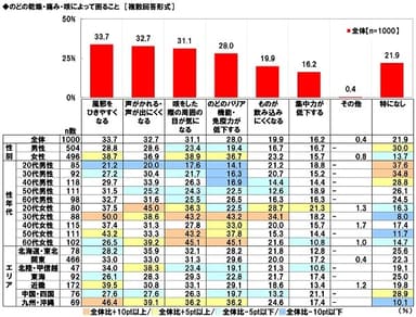 のどの乾燥・痛み・咳によって困ること